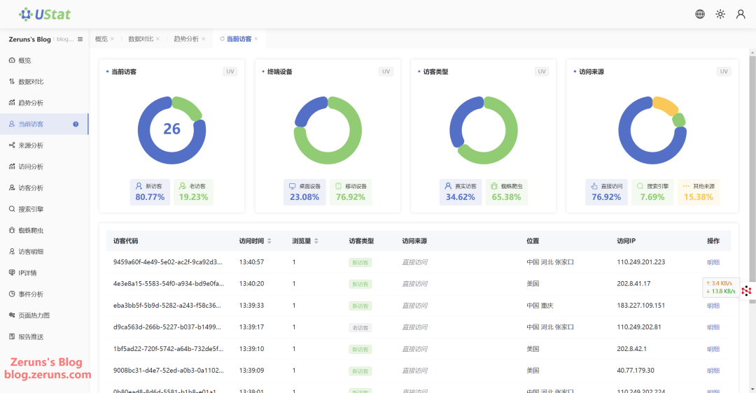 分享一个免费的网站流量统计平台——UStat,让你对每日流量了如指掌。 分享一个免费的网站流量统计平台——UStat,让你对每日流量了如指掌。