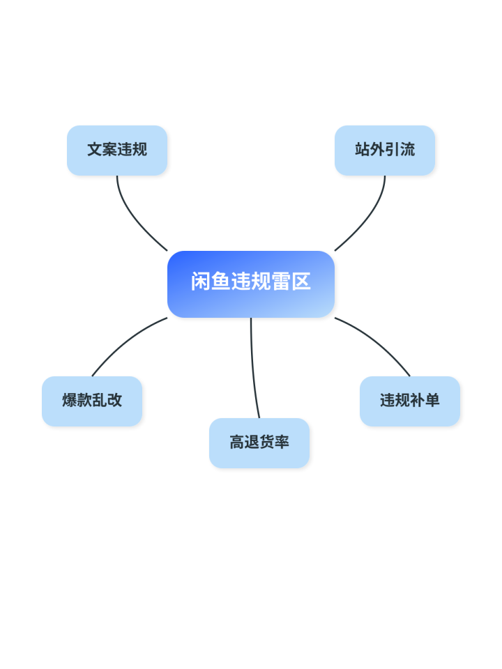 闲鱼什么行为会限曝光流量？闲鱼账号限流怎么解除？为什么闲鱼账号会被限流