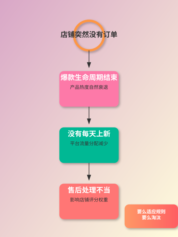 日赚1000的闲鱼店铺突然不出单？三个致命原因和拯救方案