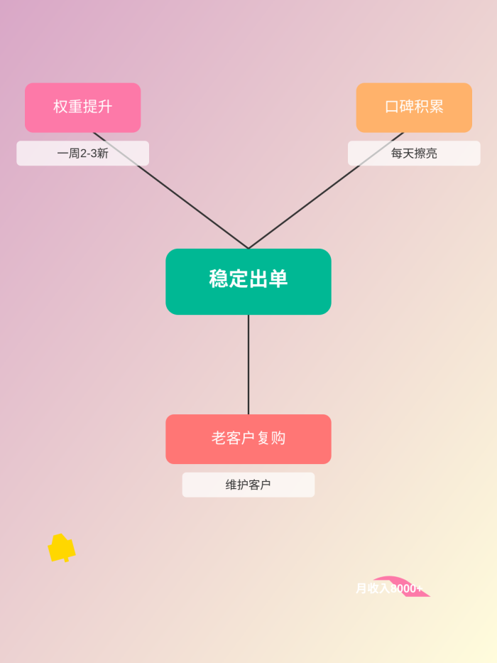 做闲鱼多久才能躺赚？我用3个月验证了这个时间节点