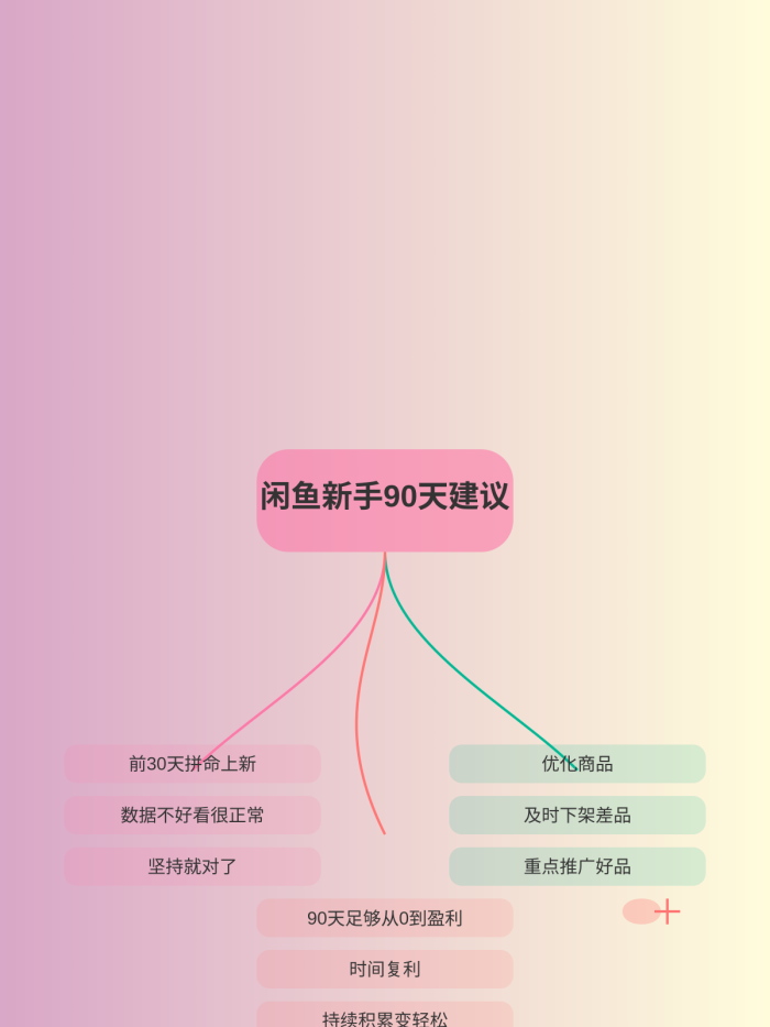 做闲鱼多久才能躺赚？我用3个月验证了这个时间节点