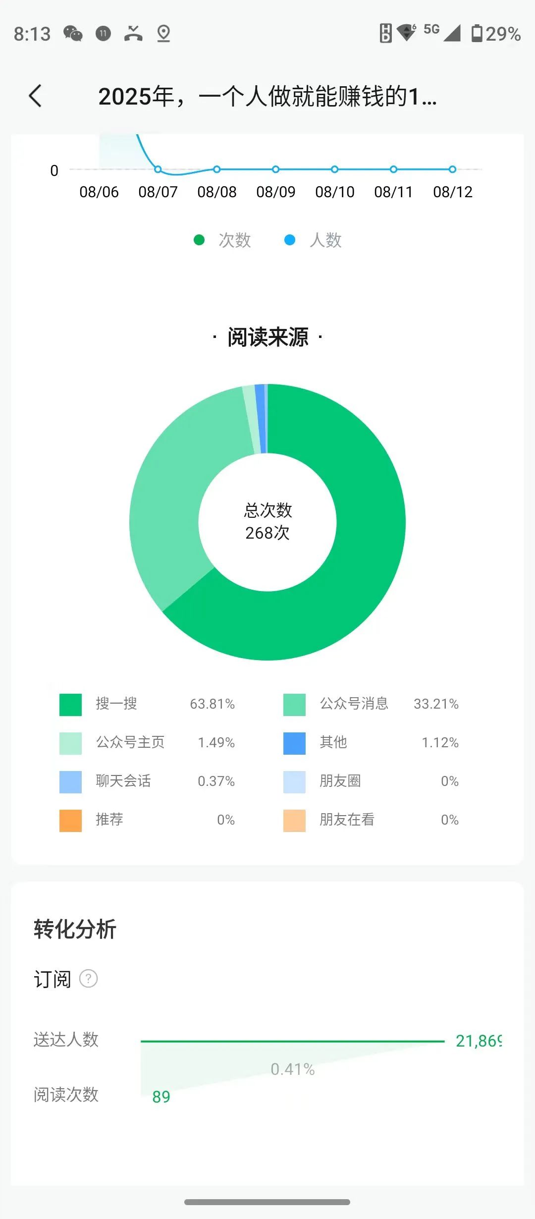 微信搜一搜获客，日引流500+创业粉，公众号SEO的价值揭秘！（超详细）