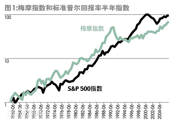 8 亿中国人不知道的赚钱逻辑：标普 500、纳指年化 10%，定投能破波动难题