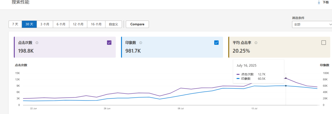 必应seo:新站2月必应日点破万!作为站长,这些坑我替你们踩完了 第1张 必应SEO实战:新站 2 月日点击 1W+,这些坑我替你踩完(附内链优化技巧)