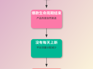 日赚1000的闲鱼店铺突然不出单?三个致命原因和拯救方案