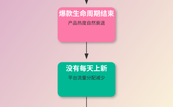 日赚1000的闲鱼店铺突然不出单?三个致命原因和拯救方案