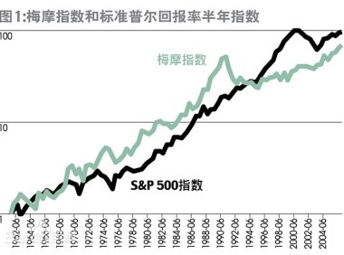 8 亿中国人不知道的赚钱逻辑：标普 500、纳指年化 10%，定投能破波动难题